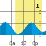 Trident Bay tide chart for Friday, September 1, 2023