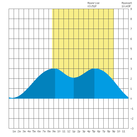 Trident Bay tide chart for Wednesday, September 20, 2023