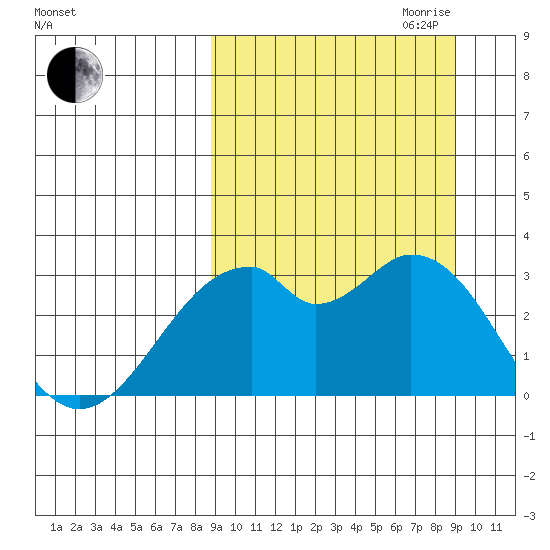 Trident Bay tide chart for Friday, September 22, 2023