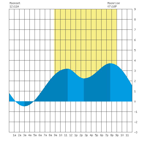 Trident Bay tide chart for Saturday, September 23, 2023