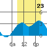 Trident Bay tide chart for Saturday, September 23, 2023