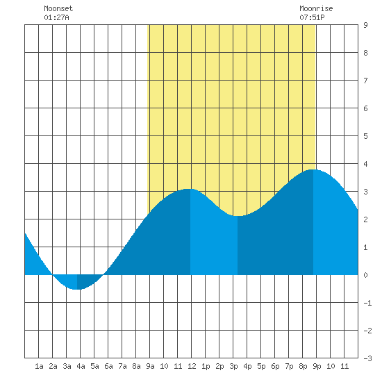 Trident Bay tide chart for Sunday, September 24, 2023