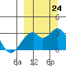 Trident Bay tide chart for Sunday, September 24, 2023