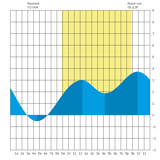 Trident Bay tide chart for Monday, September 25, 2023