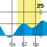Trident Bay tide chart for Monday, September 25, 2023