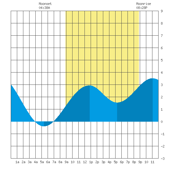 Trident Bay tide chart for Tuesday, September 26, 2023