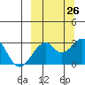 Trident Bay tide chart for Tuesday, September 26, 2023
