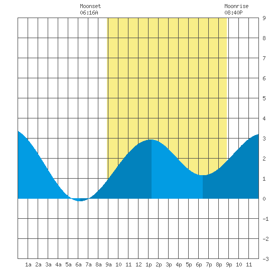 Trident Bay tide chart for Wednesday, September 27, 2023