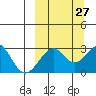 Trident Bay tide chart for Wednesday, September 27, 2023