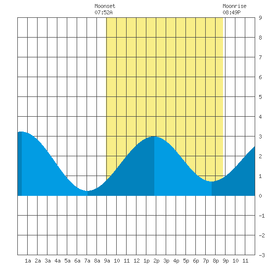 Trident Bay tide chart for Thursday, September 28, 2023