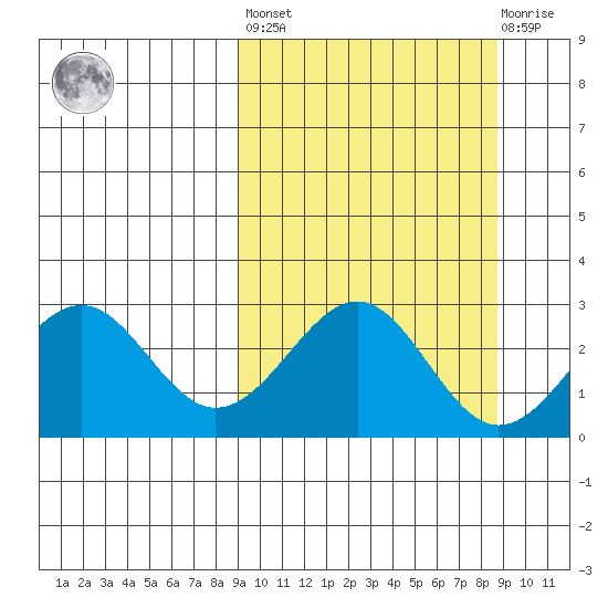 Trident Bay tide chart for Friday, September 29, 2023