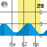 Trident Bay tide chart for Friday, September 29, 2023