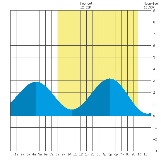 Trident Bay tide chart for Saturday, September 2, 2023