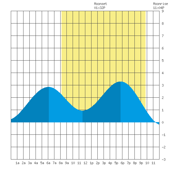 Trident Bay tide chart for Sunday, September 3, 2023