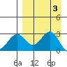 Trident Bay tide chart for Sunday, September 3, 2023