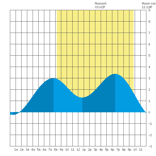 Trident Bay tide chart for Monday, September 4, 2023