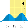 Trident Bay tide chart for Monday, September 4, 2023