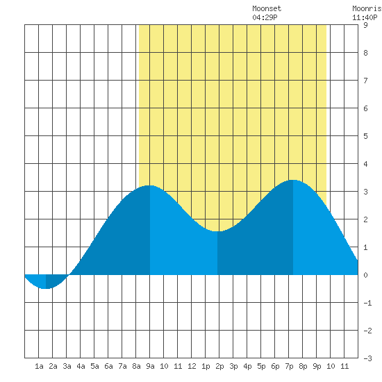Trident Bay tide chart for Tuesday, September 5, 2023