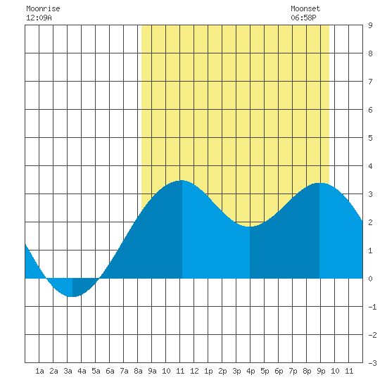 Trident Bay tide chart for Thursday, September 7, 2023