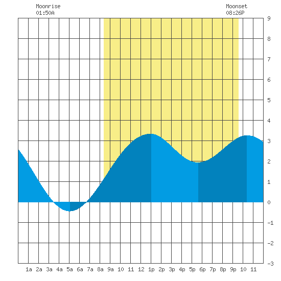 Trident Bay tide chart for Saturday, September 9, 2023