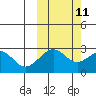 Trident Bay tide chart for Wednesday, October 11, 2023