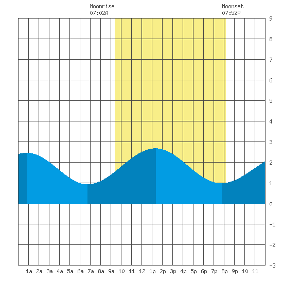 Trident Bay tide chart for Thursday, October 12, 2023