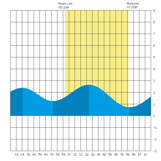 Trident Bay tide chart for Friday, October 13, 2023