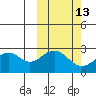 Trident Bay tide chart for Friday, October 13, 2023