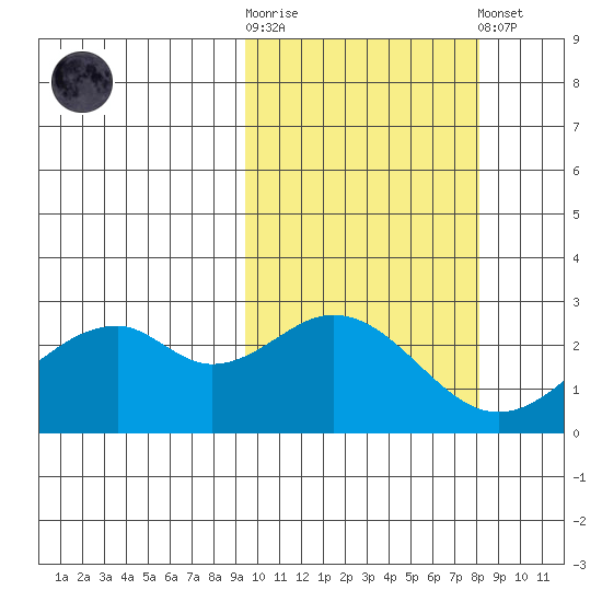 Trident Bay tide chart for Saturday, October 14, 2023