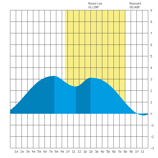 Trident Bay tide chart for Tuesday, October 17, 2023