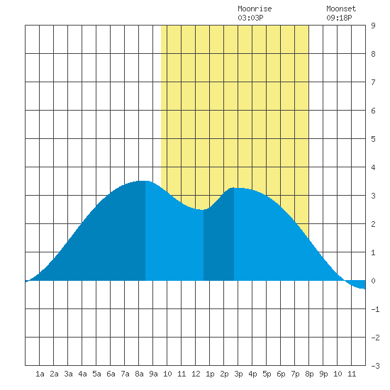 Trident Bay tide chart for Wednesday, October 18, 2023