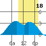 Trident Bay tide chart for Wednesday, October 18, 2023