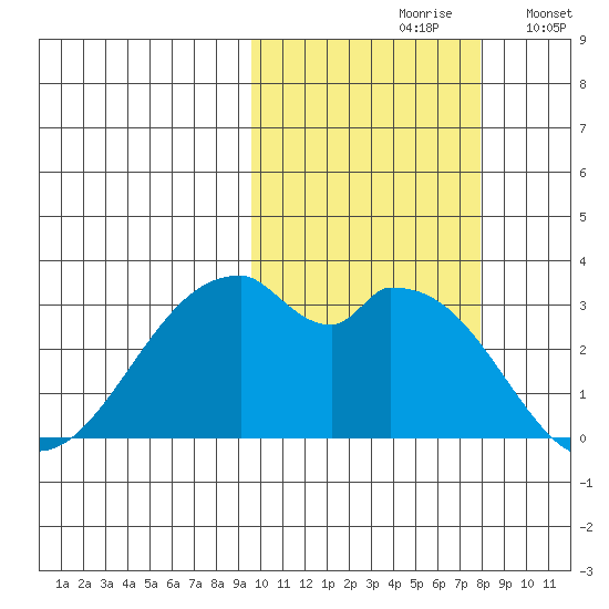 Trident Bay tide chart for Thursday, October 19, 2023
