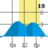 Trident Bay tide chart for Thursday, October 19, 2023