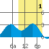 Trident Bay tide chart for Sunday, October 1, 2023