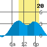Trident Bay tide chart for Friday, October 20, 2023