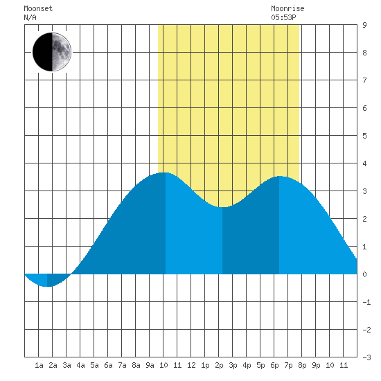 Trident Bay tide chart for Saturday, October 21, 2023