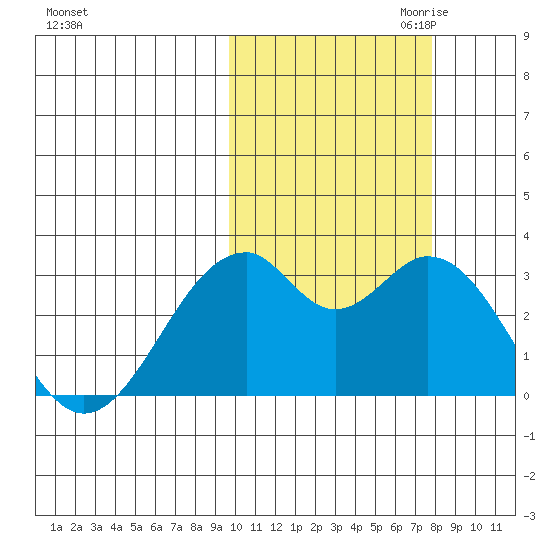 Trident Bay tide chart for Sunday, October 22, 2023