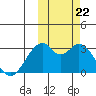 Trident Bay tide chart for Sunday, October 22, 2023