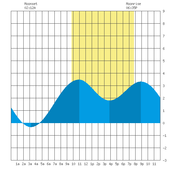 Trident Bay tide chart for Monday, October 23, 2023