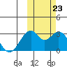 Trident Bay tide chart for Monday, October 23, 2023