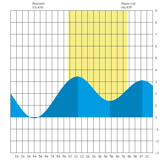 Trident Bay tide chart for Tuesday, October 24, 2023