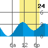 Trident Bay tide chart for Tuesday, October 24, 2023