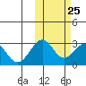 Trident Bay tide chart for Wednesday, October 25, 2023