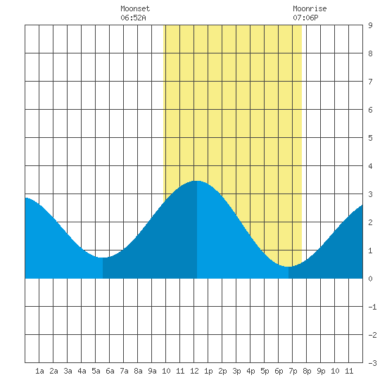 Trident Bay tide chart for Thursday, October 26, 2023