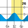 Trident Bay tide chart for Thursday, October 26, 2023