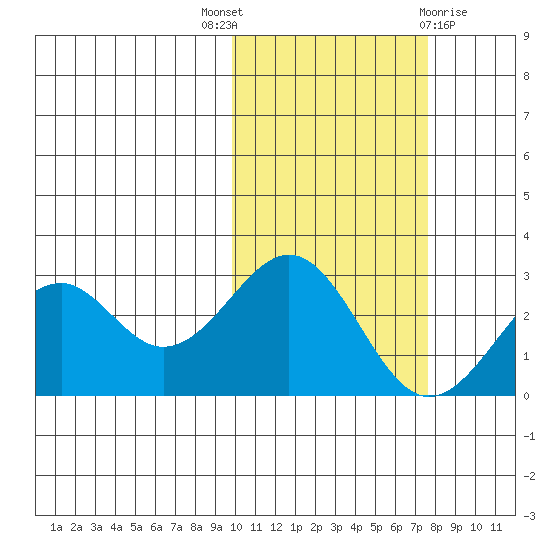 Trident Bay tide chart for Friday, October 27, 2023