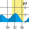 Trident Bay tide chart for Friday, October 27, 2023