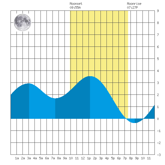 Trident Bay tide chart for Saturday, October 28, 2023