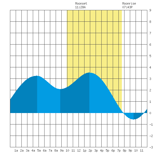 Trident Bay tide chart for Sunday, October 29, 2023